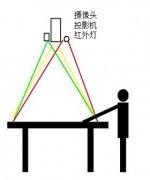 桌面互動(dòng)投影系統(tǒng)功能原理詳解